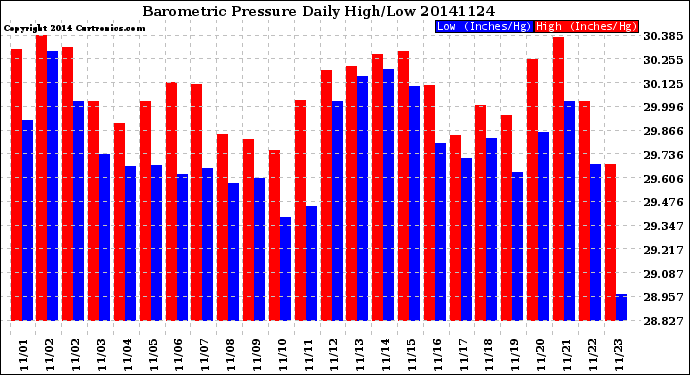 Milwaukee Weather Barometric Pressure<br>Daily High/Low