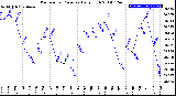 Milwaukee Weather Barometric Pressure<br>Daily High