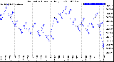 Milwaukee Weather Barometric Pressure<br>Daily Low