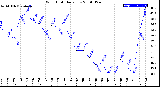 Milwaukee Weather Wind Chill<br>Daily Low