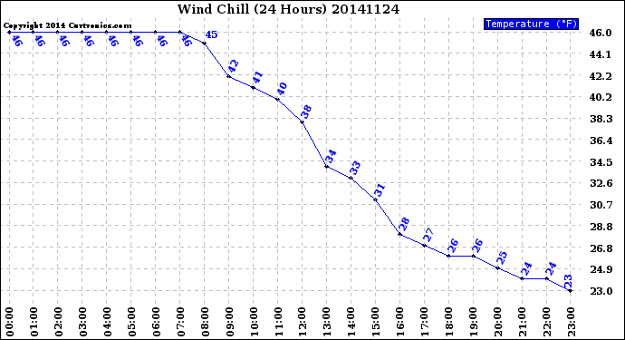 Milwaukee Weather Wind Chill<br>(24 Hours)