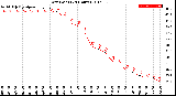 Milwaukee Weather Dew Point<br>(24 Hours)