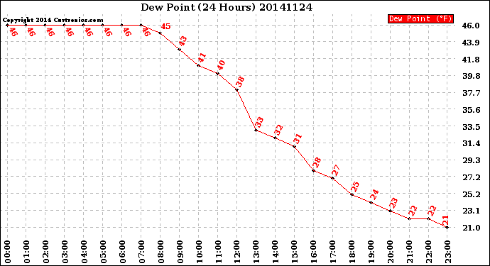 Milwaukee Weather Dew Point<br>(24 Hours)