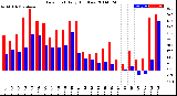 Milwaukee Weather Dew Point<br>Daily High/Low