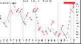 Milwaukee Weather Dew Point<br>Daily High