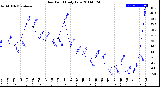 Milwaukee Weather Dew Point<br>Daily Low