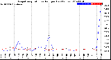 Milwaukee Weather Evapotranspiration<br>vs Rain per Day<br>(Inches)