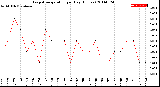 Milwaukee Weather Evapotranspiration<br>per Day (Inches)