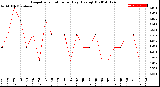 Milwaukee Weather Evapotranspiration<br>per Day (Ozs sq/ft)