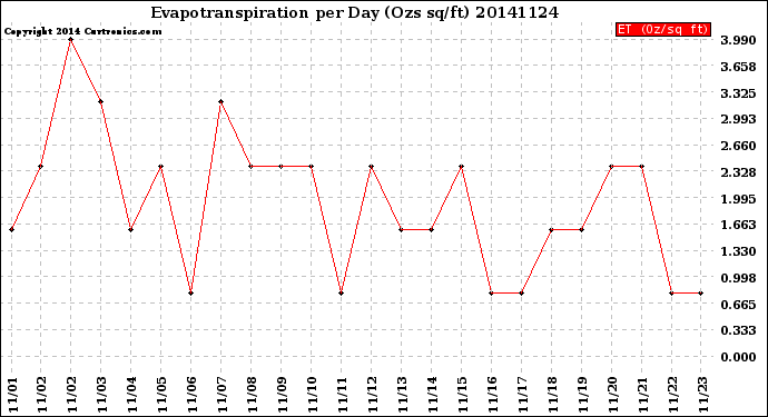 Milwaukee Weather Evapotranspiration<br>per Day (Ozs sq/ft)