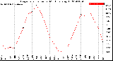 Milwaukee Weather Evapotranspiration<br>per Month (qts sq/ft)