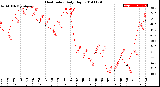 Milwaukee Weather Heat Index<br>Daily High