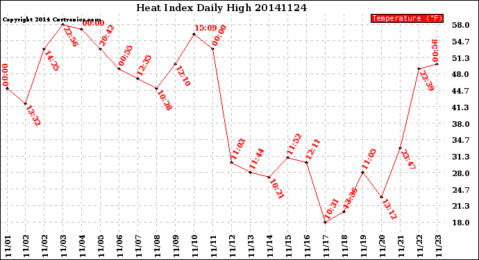 Milwaukee Weather Heat Index<br>Daily High