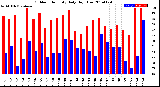 Milwaukee Weather Outdoor Humidity<br>Daily High/Low