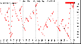 Milwaukee Weather Outdoor Humidity<br>Daily High