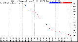 Milwaukee Weather Outdoor Temperature<br>vs Wind Chill<br>(24 Hours)