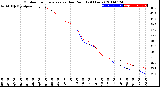 Milwaukee Weather Outdoor Temperature<br>vs Dew Point<br>(24 Hours)