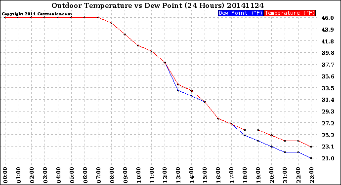Milwaukee Weather Outdoor Temperature<br>vs Dew Point<br>(24 Hours)