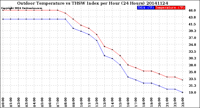 Milwaukee Weather Outdoor Temperature<br>vs THSW Index<br>per Hour<br>(24 Hours)
