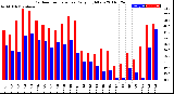 Milwaukee Weather Outdoor Temperature<br>Daily High/Low