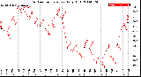 Milwaukee Weather Outdoor Temperature<br>Daily High