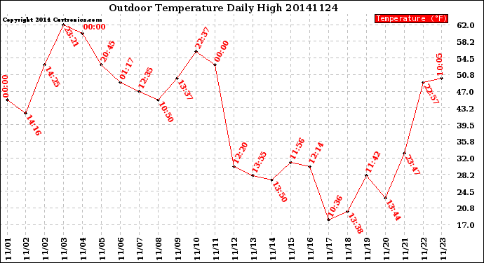 Milwaukee Weather Outdoor Temperature<br>Daily High