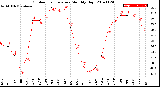 Milwaukee Weather Outdoor Temperature<br>Monthly High