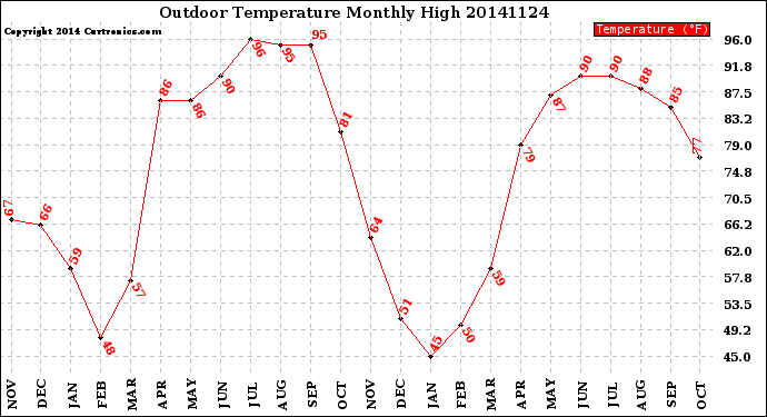 Milwaukee Weather Outdoor Temperature<br>Monthly High