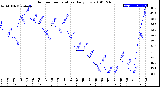 Milwaukee Weather Outdoor Temperature<br>Daily Low