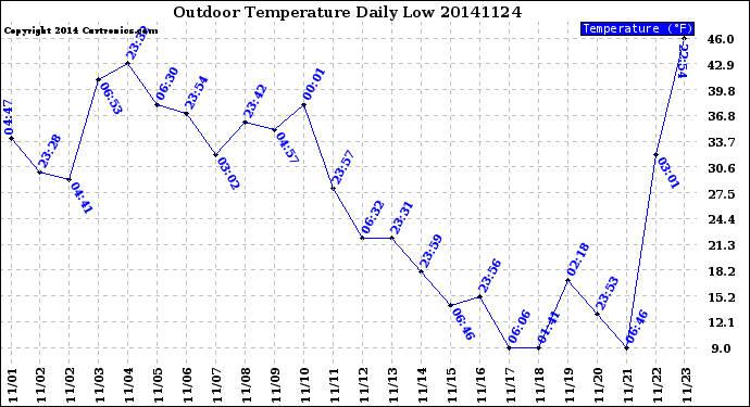 Milwaukee Weather Outdoor Temperature<br>Daily Low