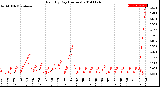 Milwaukee Weather Rain<br>By Day<br>(Inches)