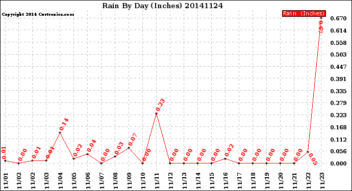 Milwaukee Weather Rain<br>By Day<br>(Inches)