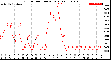 Milwaukee Weather Rain<br>per Hour<br>(Inches)<br>(24 Hours)