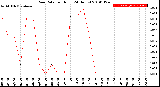 Milwaukee Weather Rain Rate<br>per Hour<br>(24 Hours)