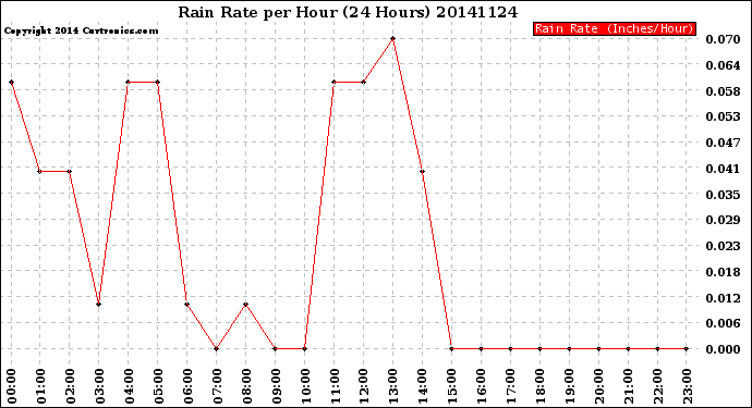 Milwaukee Weather Rain Rate<br>per Hour<br>(24 Hours)