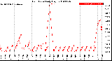 Milwaukee Weather Rain Rate<br>Daily High