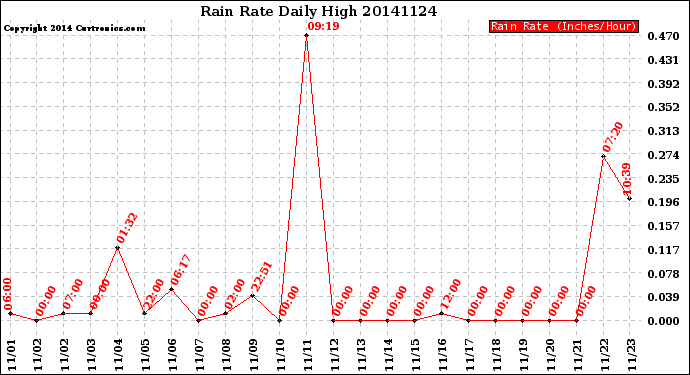 Milwaukee Weather Rain Rate<br>Daily High