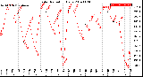 Milwaukee Weather Solar Radiation<br>Daily