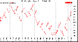 Milwaukee Weather THSW Index<br>Daily High