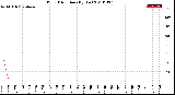 Milwaukee Weather Wind Direction<br>(By Day)