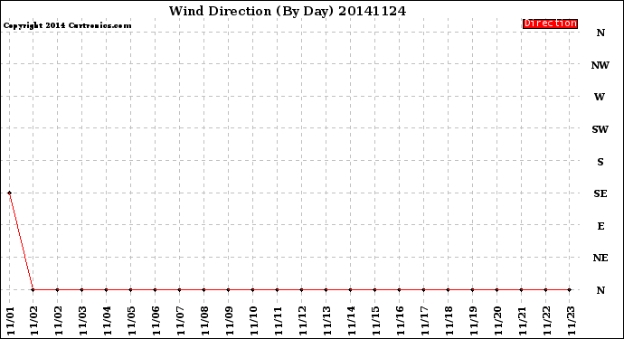 Milwaukee Weather Wind Direction<br>(By Day)