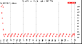 Milwaukee Weather Wind Speed<br>Daily High