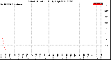 Milwaukee Weather Wind Direction<br>Daily High