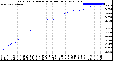 Milwaukee Weather Barometric Pressure<br>per Minute<br>(24 Hours)