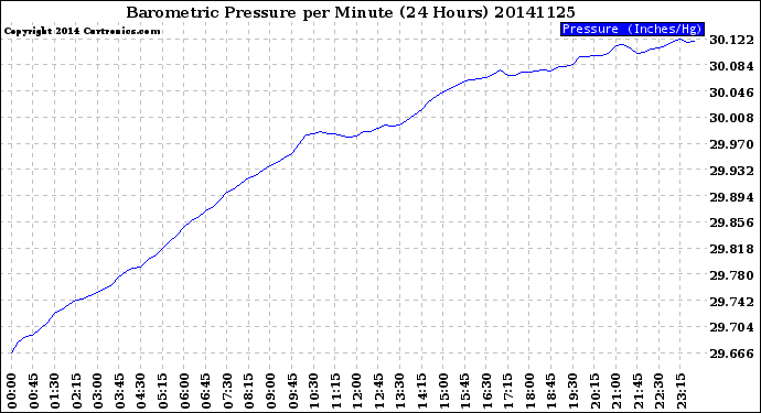 Milwaukee Weather Barometric Pressure<br>per Minute<br>(24 Hours)