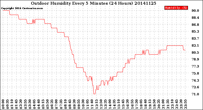 Milwaukee Weather Outdoor Humidity<br>Every 5 Minutes<br>(24 Hours)