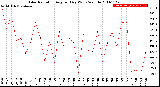 Milwaukee Weather Solar Radiation<br>Avg per Day W/m2/minute