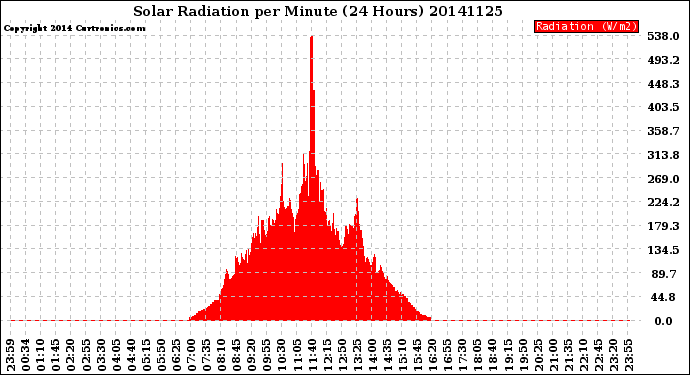 Milwaukee Weather Solar Radiation<br>per Minute<br>(24 Hours)
