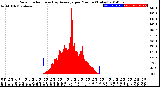 Milwaukee Weather Solar Radiation<br>& Day Average<br>per Minute<br>(Today)