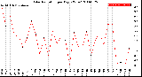 Milwaukee Weather Solar Radiation<br>per Day KW/m2